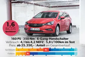Roter Opel Astra Sportstourer mit 1.6 BiCDTi Motor. Die cdti bedeutung steht hier für einen Dieselmotor mit Turboaufladung.